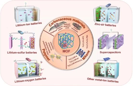 MOFs结构示意图