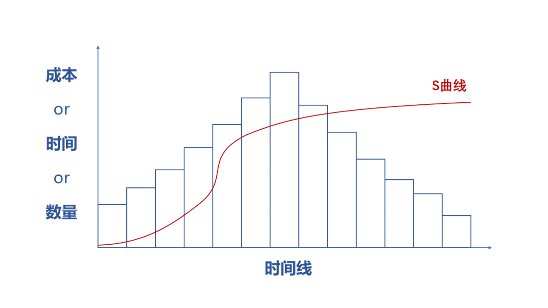 时间优化曲线