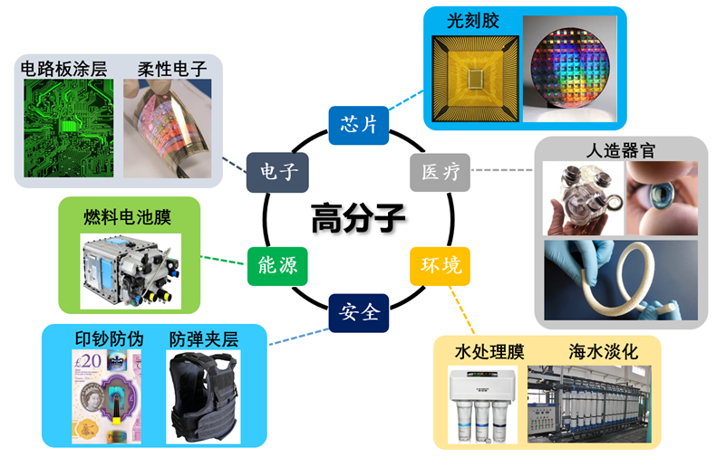 高分子材料应用